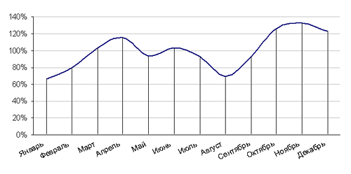 Индексы сезонности выходов банковской рекламы в 1999—2005 гг.