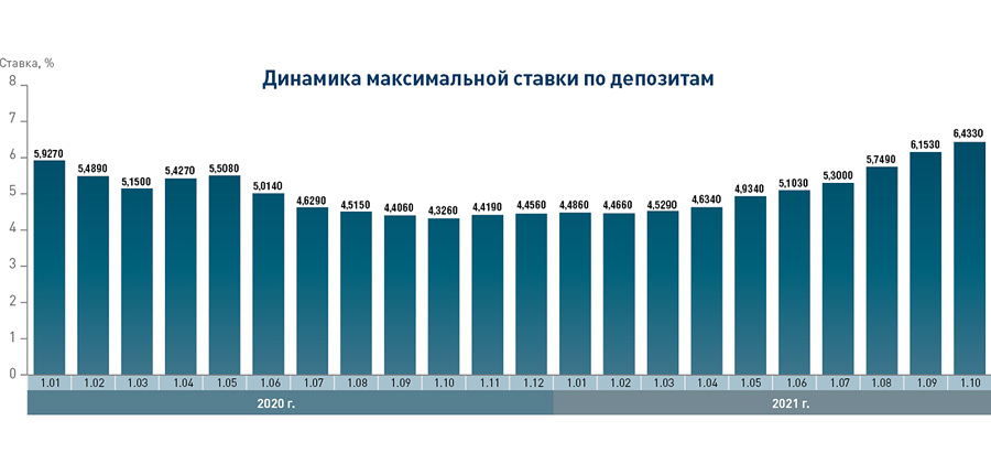 Средний максимум. Динамика банковских вкладов населения за 18-19г.