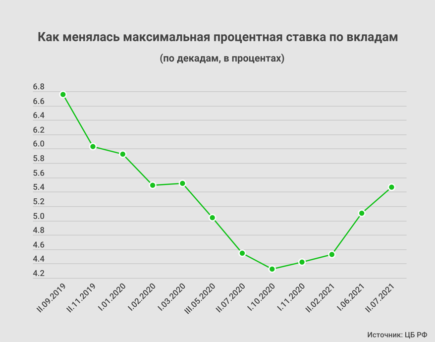 Максимальный процент. Ключевая ставка по депозитам ЦБ. Снижение процентов по вкладам. Снижение ставок по вкладам. Ключевая ставка Центробанка по вкладам.