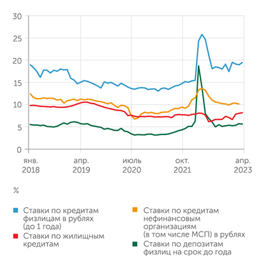 Кредит проценты в банках 2023