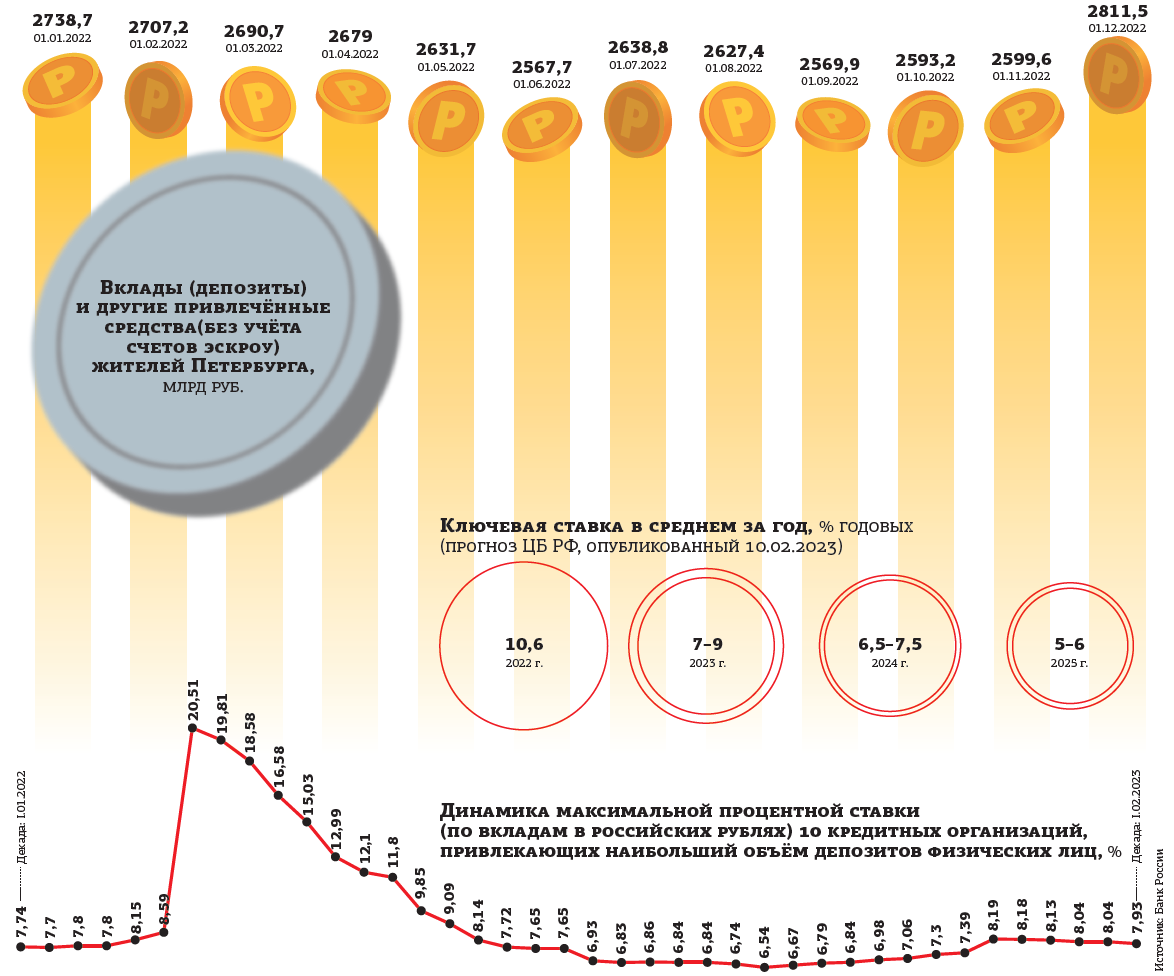 Лучшие условия по вкладам 2024. Проценты по вкладам сейчас. Топ вкладов.