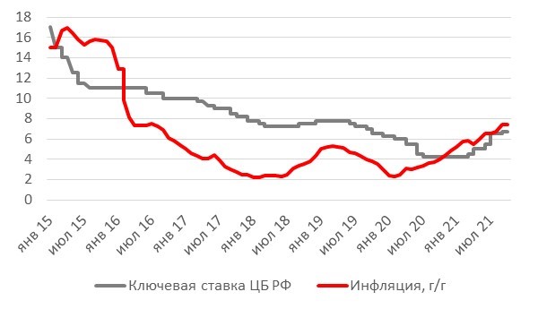 График заседаний цб в 2024. Заседание ЦБ по ключевой ставке в 2022 году график.