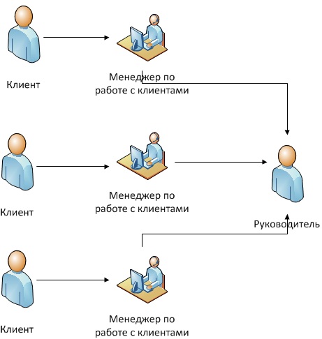 Связи решают. Задачи руководителя клиентского сервиса. Менеджер клиентского отдела. Задачи клиентского менеджера. Начальник клиентского отдела.