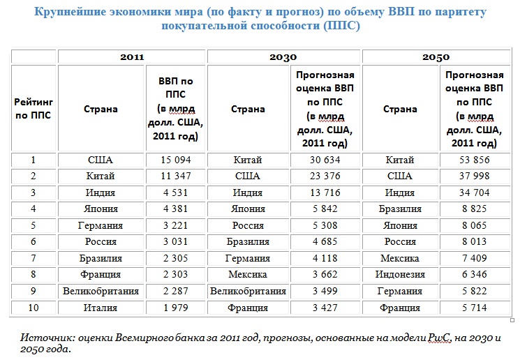 Рассмотрите диаграмму 6 на которой изображен ввп россии великобритании индии и мексики