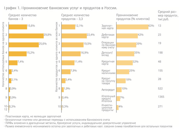 5 банковских услуг. Рейтинг банковских продуктов. Рейтинг банковских услуг. Количество клиентов банков. Количество клиентов банков России.