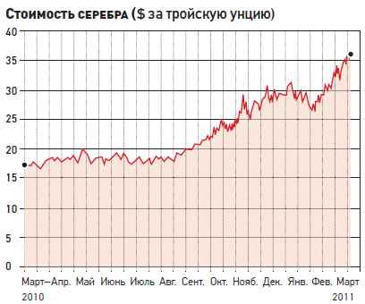 Серебро спрос