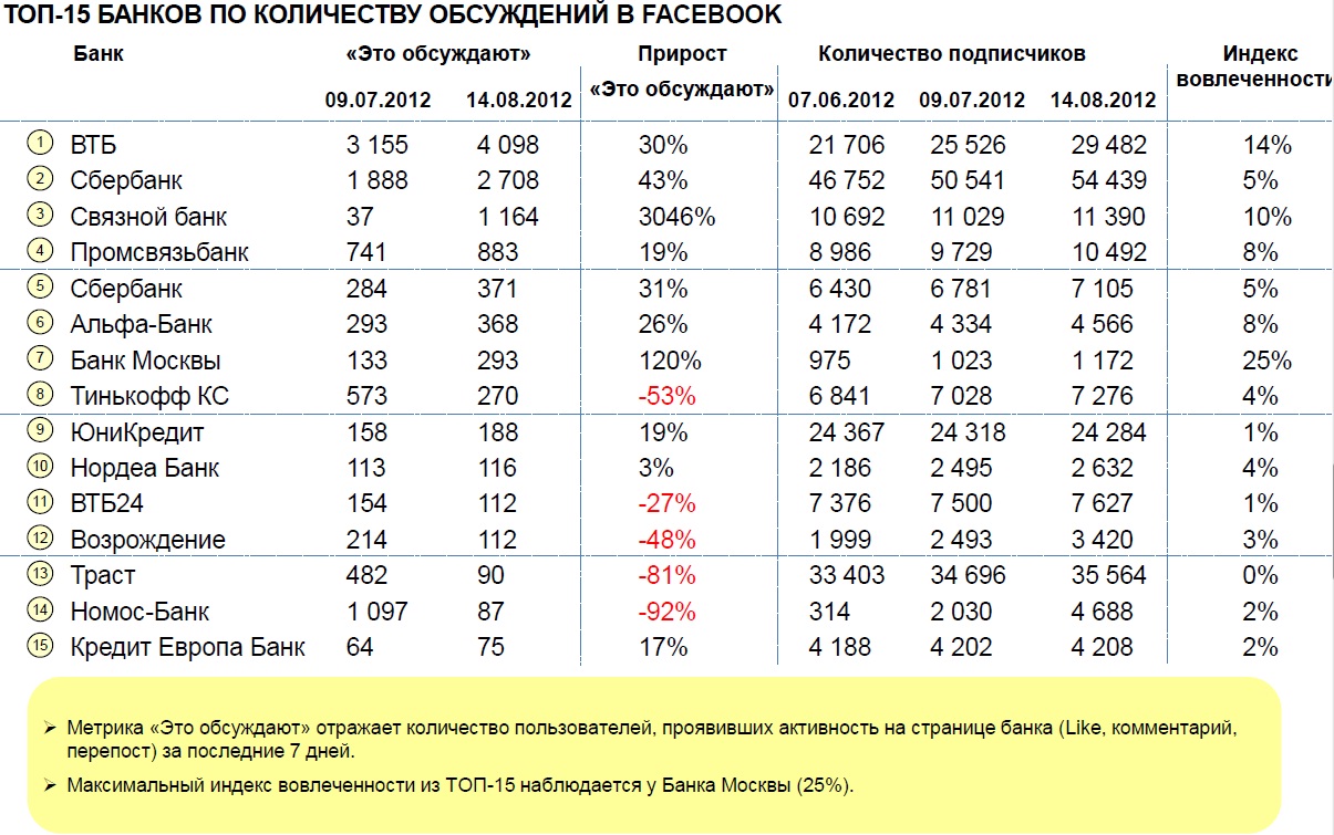 Топ банки. Список банков Москвы. Список банков по количеству клиентов. Число клиентов банков России. Количество пользователей банков.