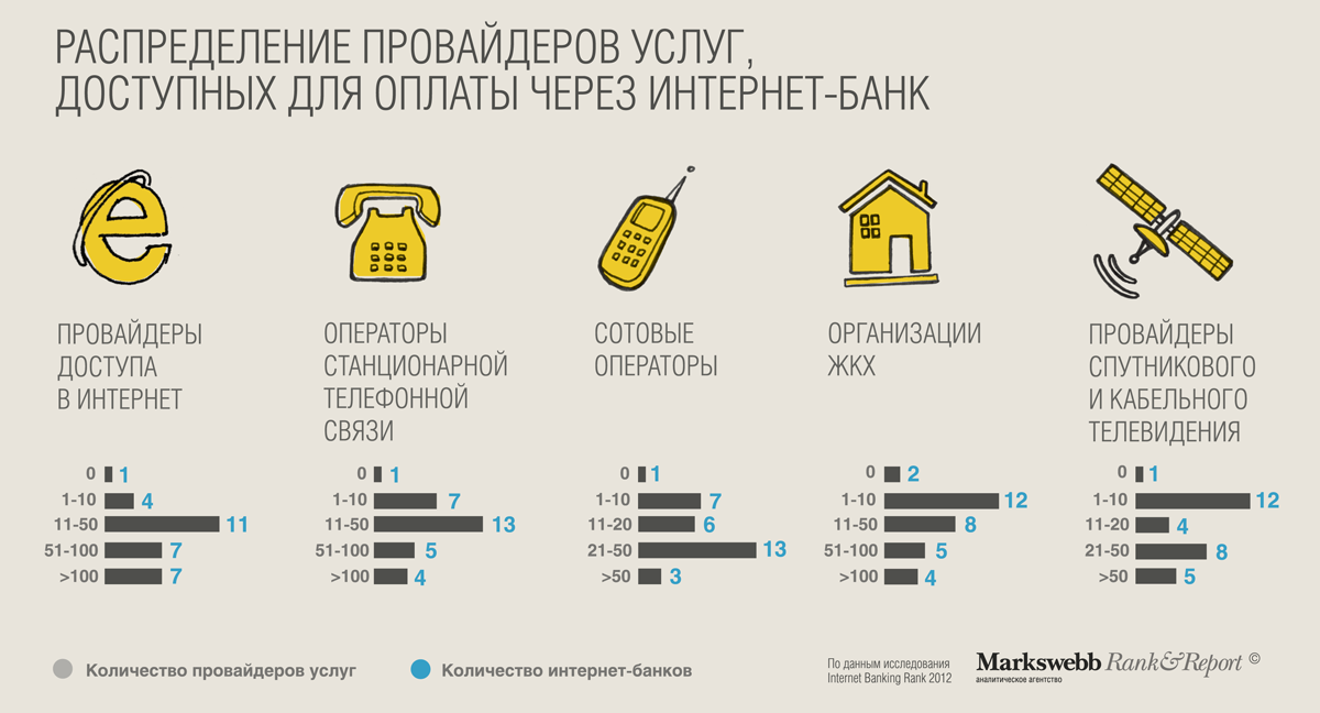 Какой провайдер лучше. Услуги провайдера. Услуги предоставляемые интернет провайдером. Как выбрать провайдера интернета. Интернет банкинг развитие.