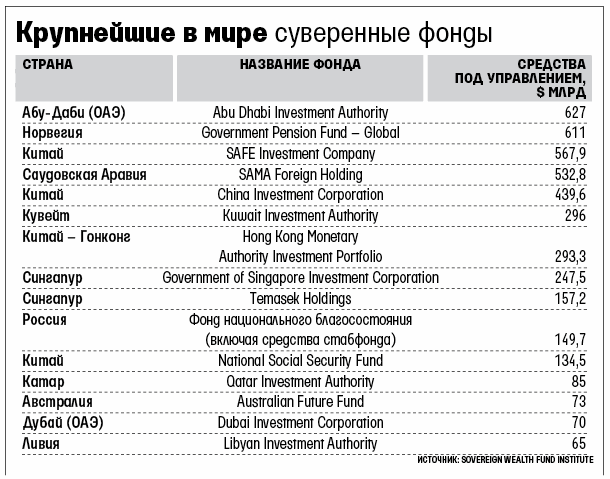 Адреса инвестиционных фондов. Суверенные инвестиционные фонды. Крупнейшие инвестиционные фонды.