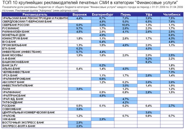 Банк сохраняй. Крупнейшие рекламодатели. Топ крупнейших рекламодателей. Топ крупнейших рекламодателей России. Реклама в печатных СМИ банков.