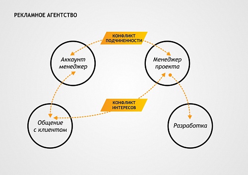 Ооо ра цифровые проекты