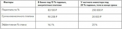 Процент от вложений в бизнес